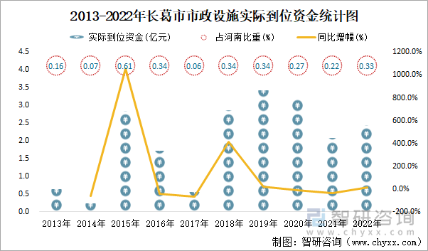 2013-2022年长葛市市政设施实际到位资金统计图