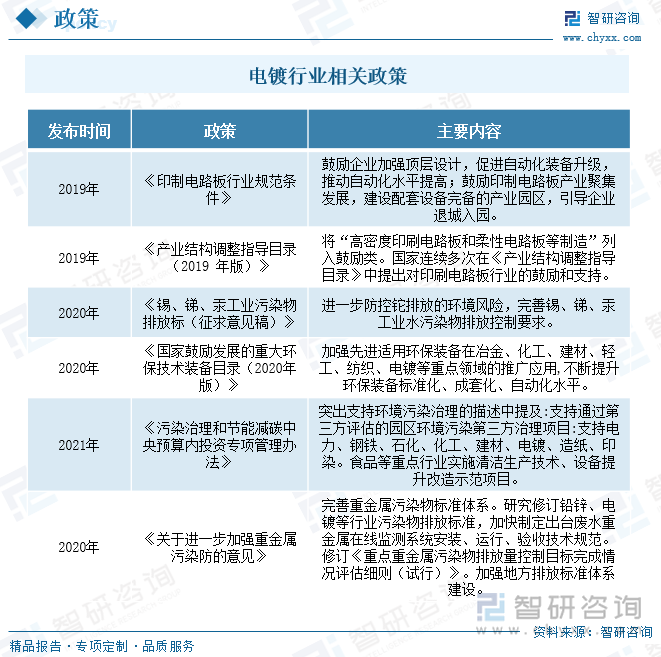 电镀行业相关政策