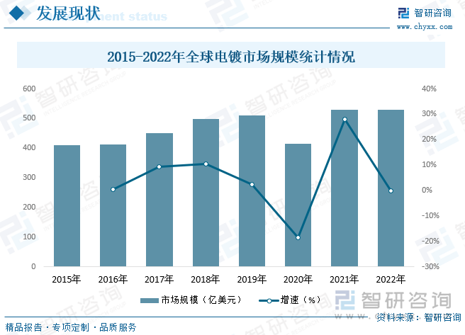 2015-2022全球电镀市场规模统计情况