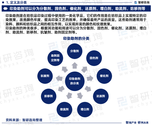 印染助剂的种类很多，根据其功能和用途可以分为分散剂、固色剂、催化剂、还原剂、增白剂、助流剂、防移剂、抗皱剂、助剂固定剂等。