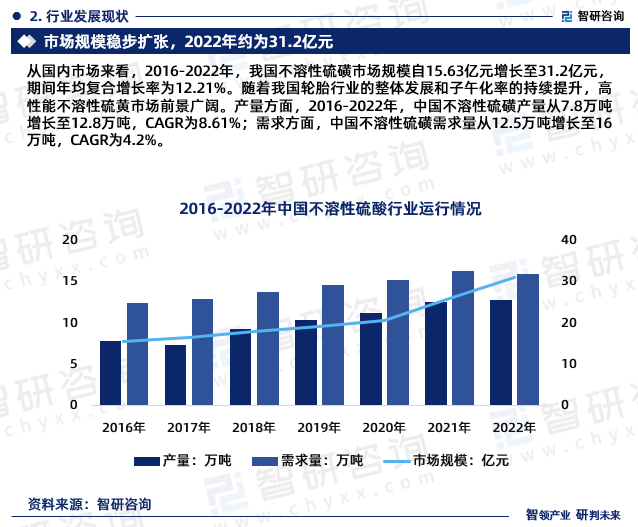 从国内市场来看，2016-2022年，我国不溶性硫磺市场规模自15.63亿元增长至31.2亿元，期间年均复合增长率为12.21%。随着我国轮胎行业的整体发展和子午化率的持续提升，高性能不溶性硫黄市场前景广阔。产量方面，2016-2022年，中国不溶性硫磺产量从7.8万吨增长至12.8万吨，CAGR为8.61%；需求方面，中国不溶性硫磺需求量从12.5万吨增长至16万吨，CAGR为4.2%。