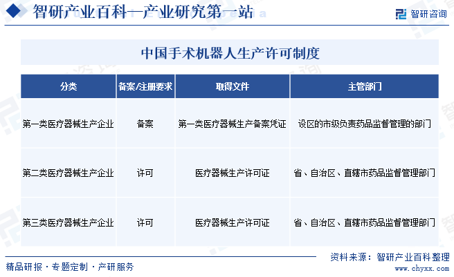 中国手术机器人生产许可制度