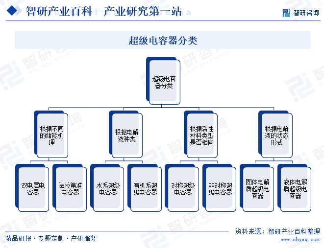 超级电容器分类