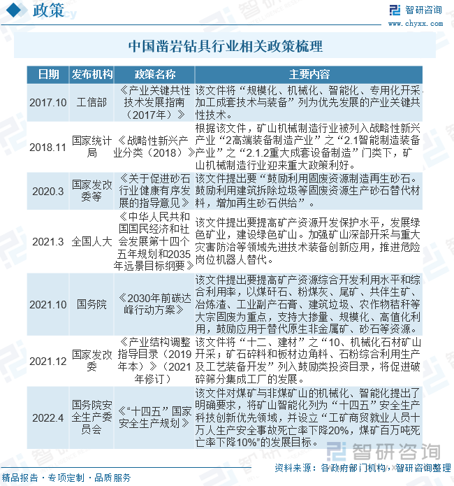 中国凿岩钻具行业相关政策梳理