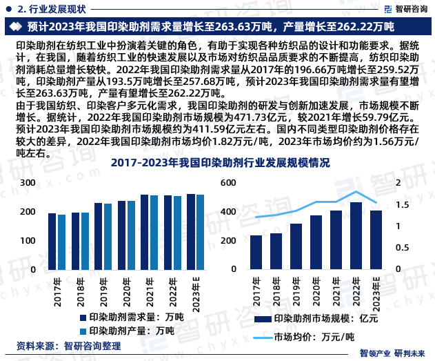 由于我国纺织、印染客户多元化需求，我国印染助剂的研发与创新加速发展，市场规模不断增长。据统计，2022年我国印染助剂市场规模为471.73亿元，较2021年增长59.79亿元。预计2023年我国印染助剂市场规模约为411.59亿元左右。国内不同类型印染助剂价格存在较大的差异，2022年我国印染助剂市场均价1.82万元/吨，2023年市场均价约为1.56万元/吨左右。