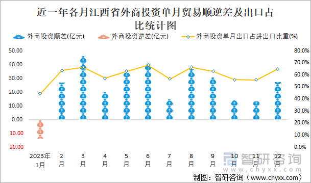 近一年各月江西省外商投资单月贸易顺逆差及出口占比统计图