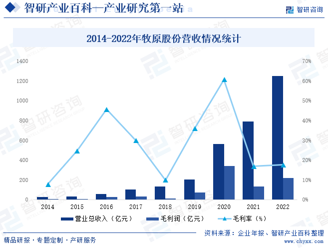 2014-2022年牧原股份营收情况统计