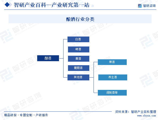 酿酒行业分类