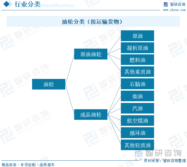 油轮分类（按运输货物）