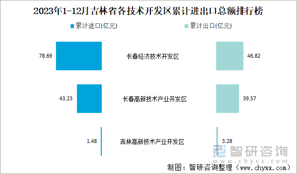 2023年1-12月吉林省各技术开发区累计进出口总额排行榜