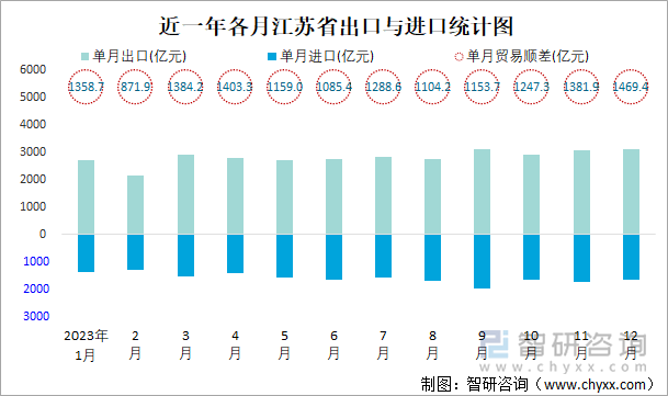 近一年各月江苏省出口与进口统计图