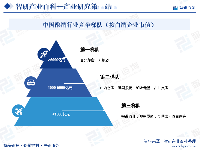 中国酿酒行业竞争梯队（按白酒企业市值）