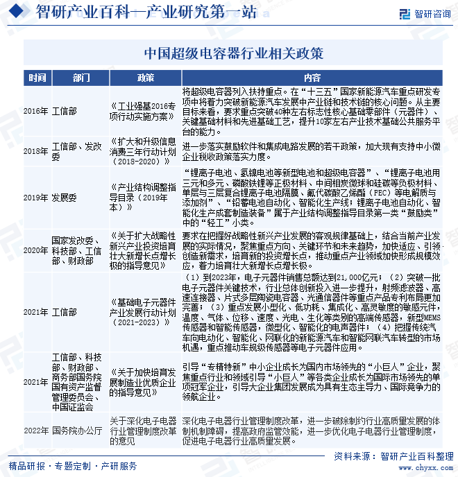 中国超级电容器行业相关政策