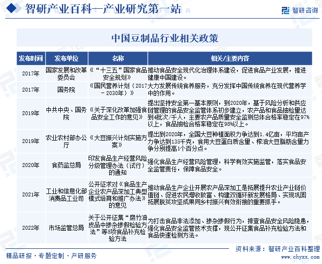 中国豆制品行业相关政策