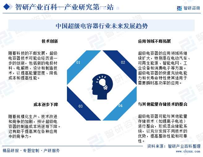 中国超级电容器行业未来发展趋势