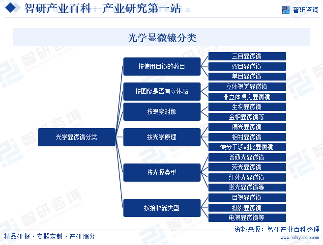 光学显微镜分类