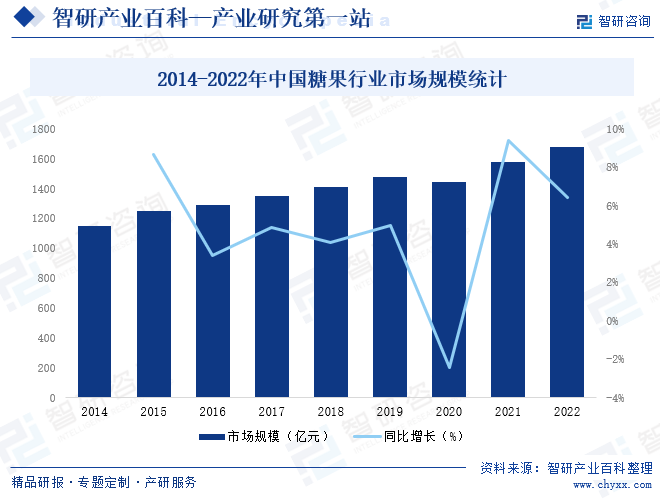 2014-2022年中国糖果行业市场规模统计