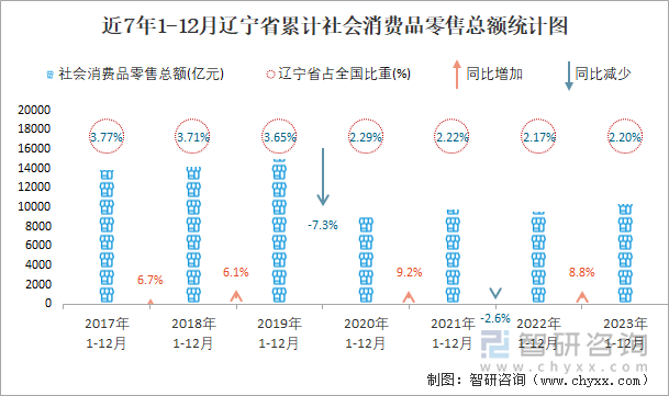 近7年1-12月辽宁省累计社会消费品零售总额统计图