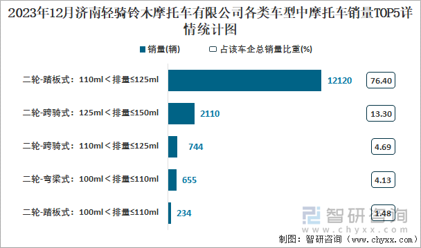 2023年12月济南轻骑铃木摩托车有限公司各类车型中摩托车销量TOP5详情统计图