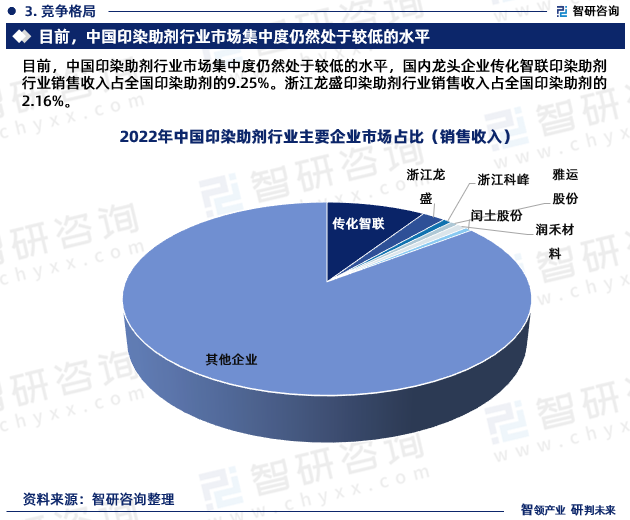 目前，中国印染助剂行业市场集中度仍然处于较低的水平，国内龙头企业传化智联印染助剂行业销售收入占全国印染助剂的9.25%。浙江龙盛印染助剂行业销售收入占全国印染助剂的2.16%。