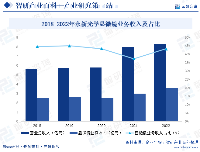 2018-2022年永新光学显微镜业务收入及占比