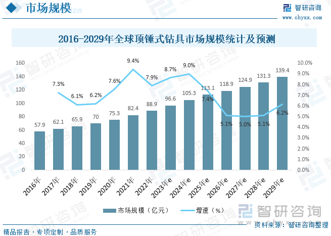 2016-2029年全球顶锤式钻具市场规模统计及预测