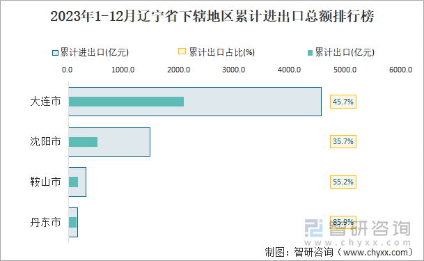 2023年1-12月辽宁省下辖地区累计进出口总额排行榜