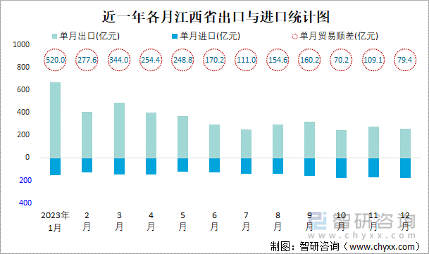 近一年各月江西省出口与进口统计图