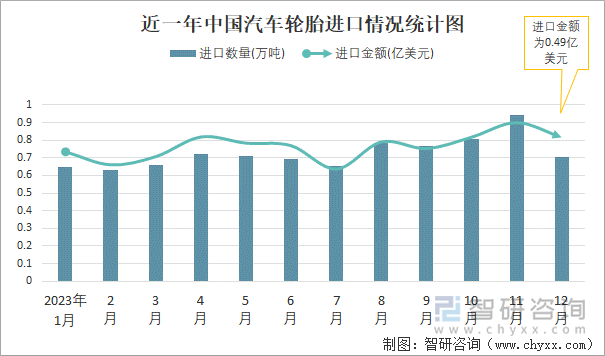 近一年中国汽车轮胎进口情况统计图