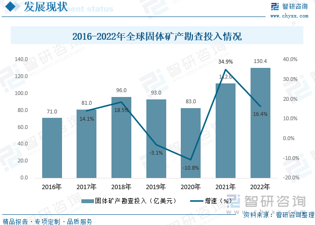 2016-2022年全球固体矿产勘查投入情况