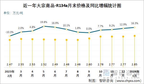 近一年R134A月末价格及同比增幅统计图