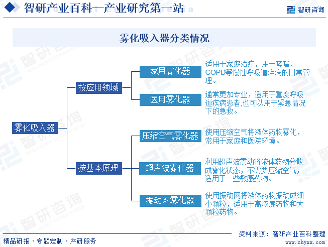 雾化吸入器分类情况