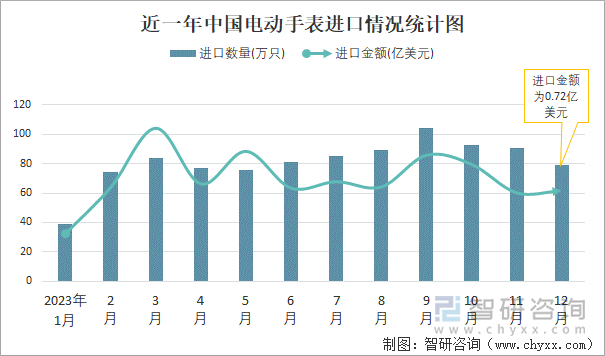 近一年中国电动手表进口情况统计图