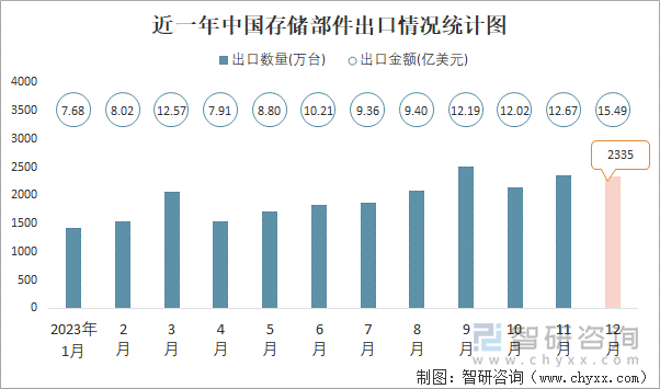 近一年中国存储部件出口情况统计图