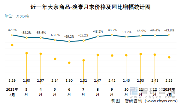 近一年溴素月末价格及同比增幅统计图