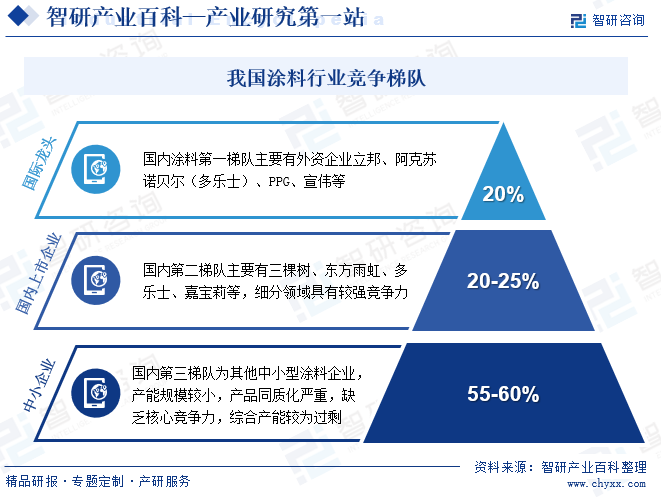 我国涂料行业竞争梯队