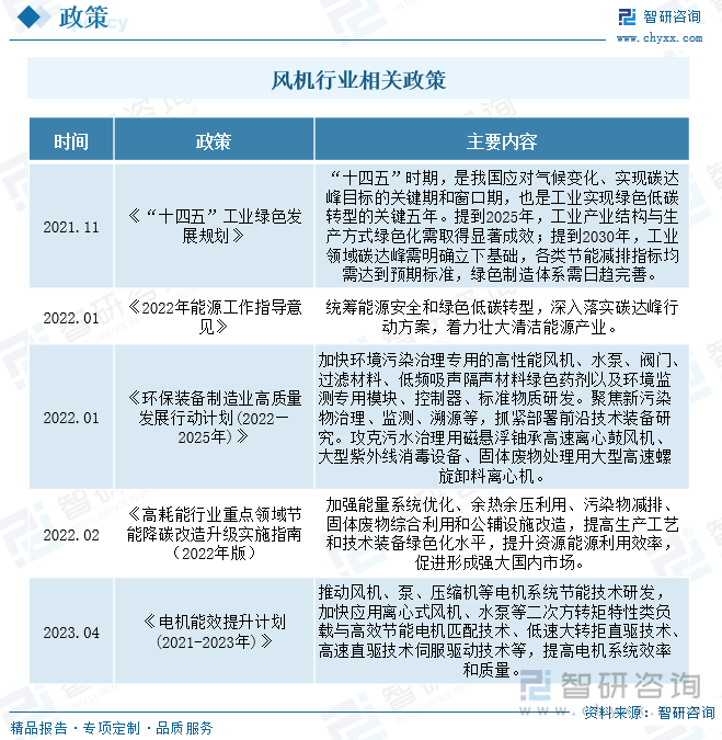 风机行业相关政策