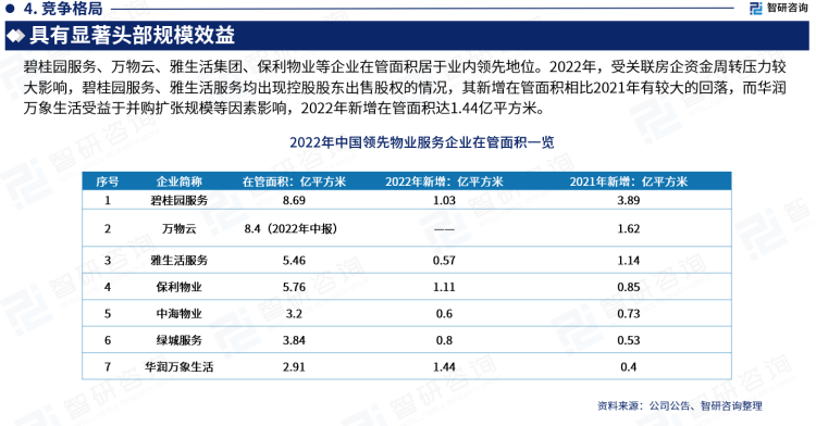 碧桂园服务、万物云、雅生活集团、保利物业等企业的在管面积居于业内领先地位。2022年，受关联房企资金周转压力较大影响，碧桂园服务、雅生活服务均出现控股股东出售股权的情况，其新增在管面积相比2021年有较大的回落，而华润万象生活受益于并购扩张规模等因素影响，2022年新增在管面积达1.44亿平方米。