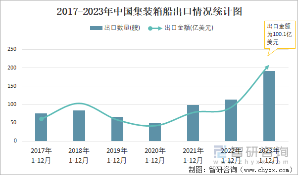 2017-2023年中国集装箱船出口情况统计图