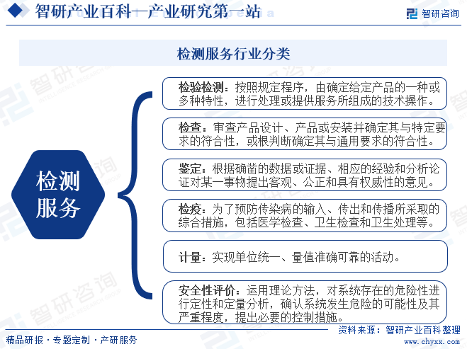 检测服务行业分类 