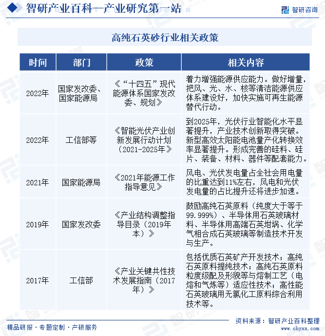 高纯石英砂行业相关政策