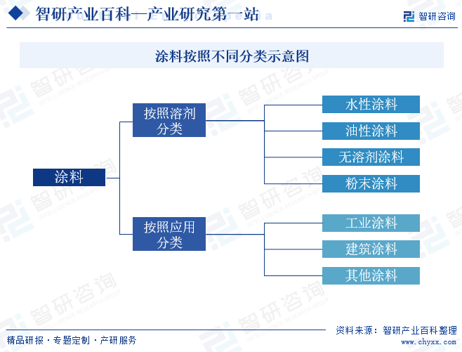 涂料按照不同分类示意图