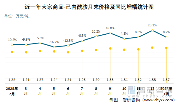 近一年己内酰胺月末价格及同比增幅统计图