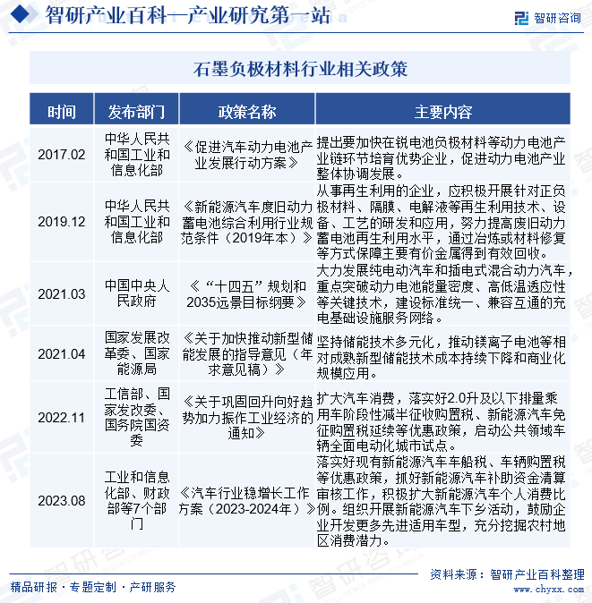 石墨负极材料行业相关政策