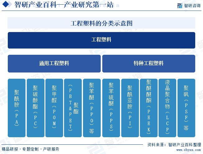 工程塑料的分类示意图