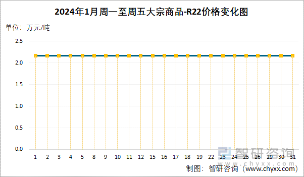 2024年1月周一至周五R22价格变化图