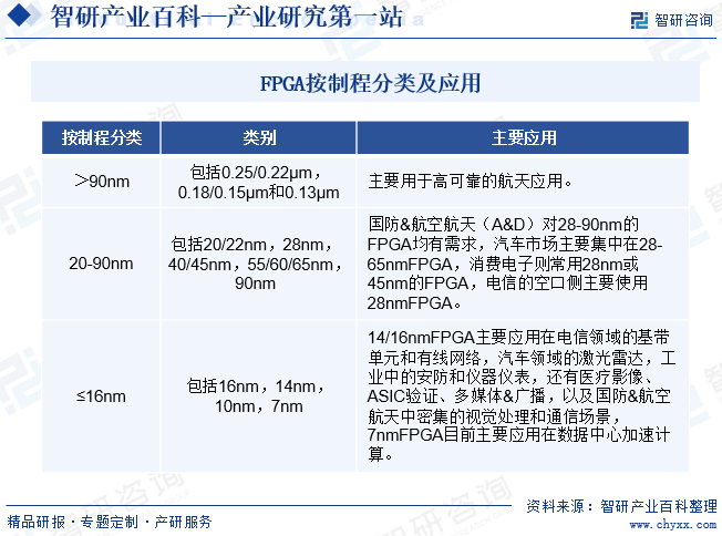 FPGA按制程分类及应用