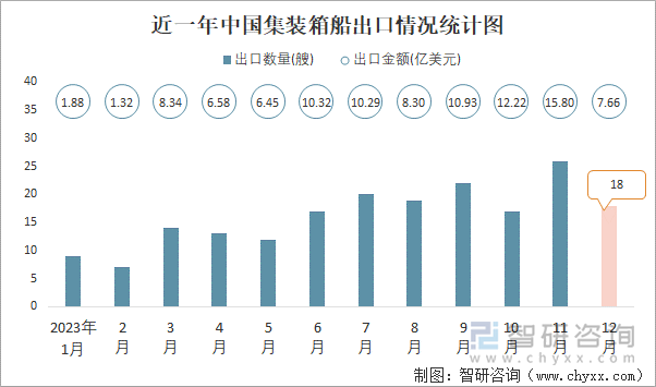 近一年中国集装箱船出口情况统计图