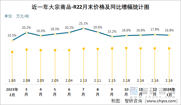 近一年R22月末价格及同比增幅统计图