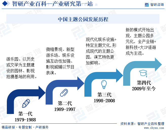 中国主题公园发展历程